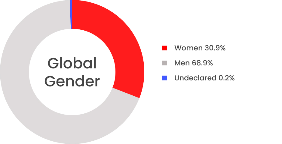 Company Gender Chart