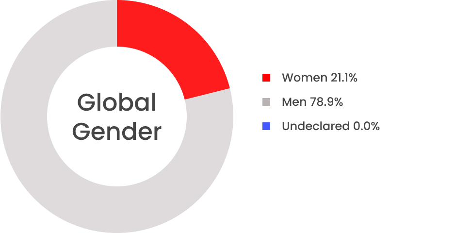 Global gender