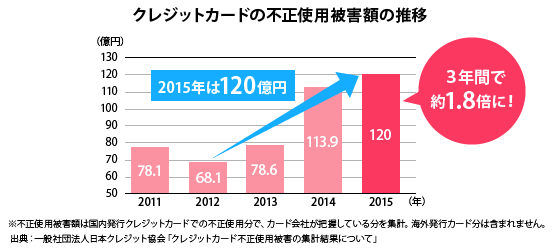 クレジットカードの不正使用被害額の推移