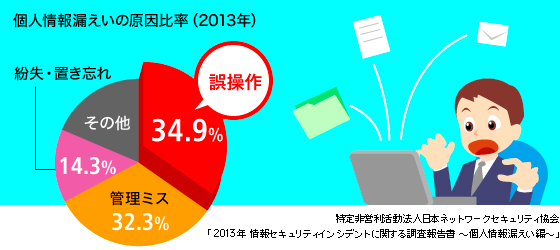 情報漏えいのほとんどは、うっかりミス