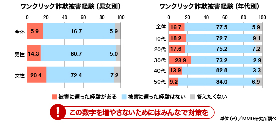 いま被害に多く遭っているのは女性と30代