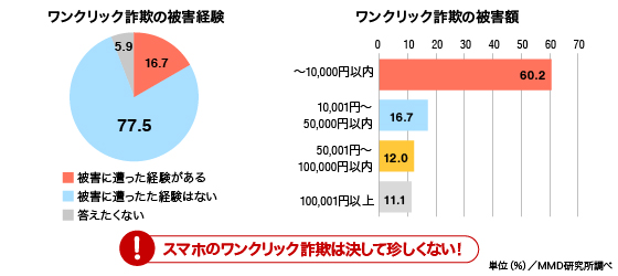 1割以上が10万円を超える被害額