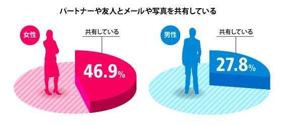 調査から見えてきた、カップル間のデジタルプライバシー現況