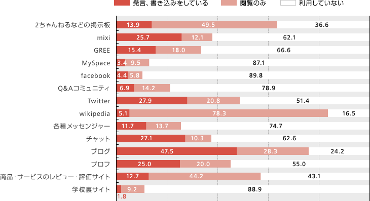 書き込みの1位はブログ。自分の名前や写真の公開も！
