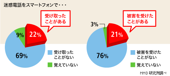 5人に1人が迷惑電話に遭遇！