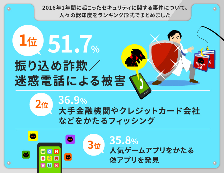 2016年のセキュリティ事件に関する意識調査