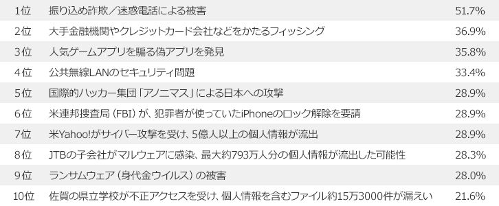 2016年セキュリティ事件ランキング