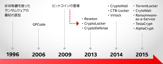 長い戦い――1990年代には原型があった