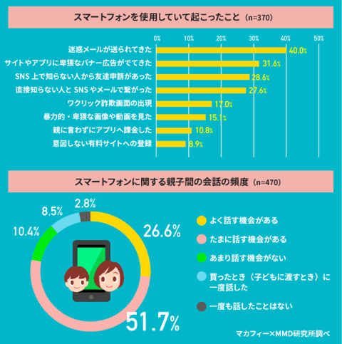 子どもにも身近なスマートフォン・ネットとそのリスク