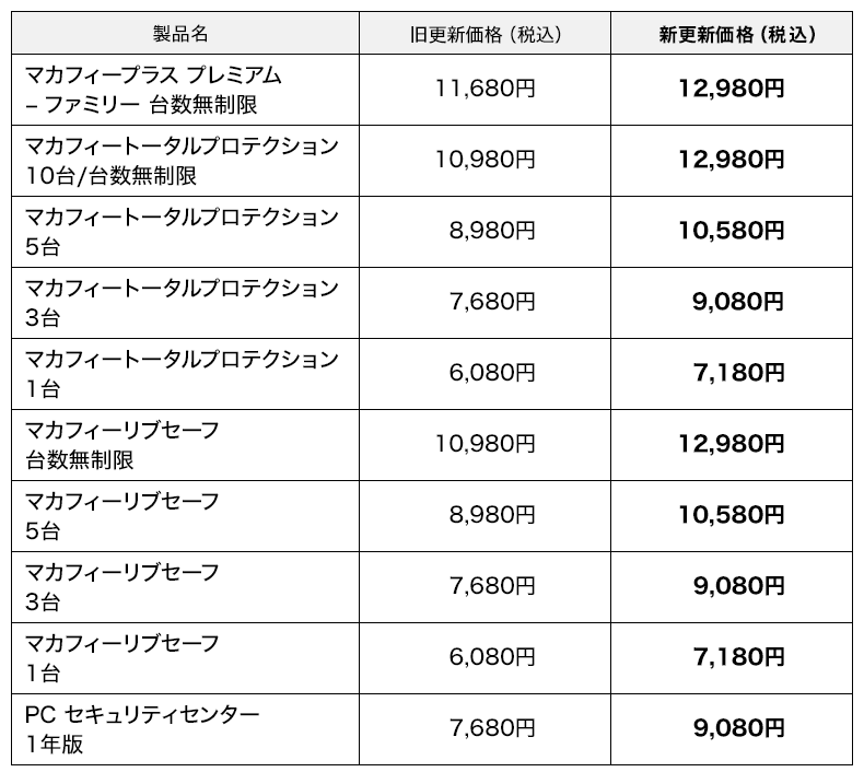 更新価格